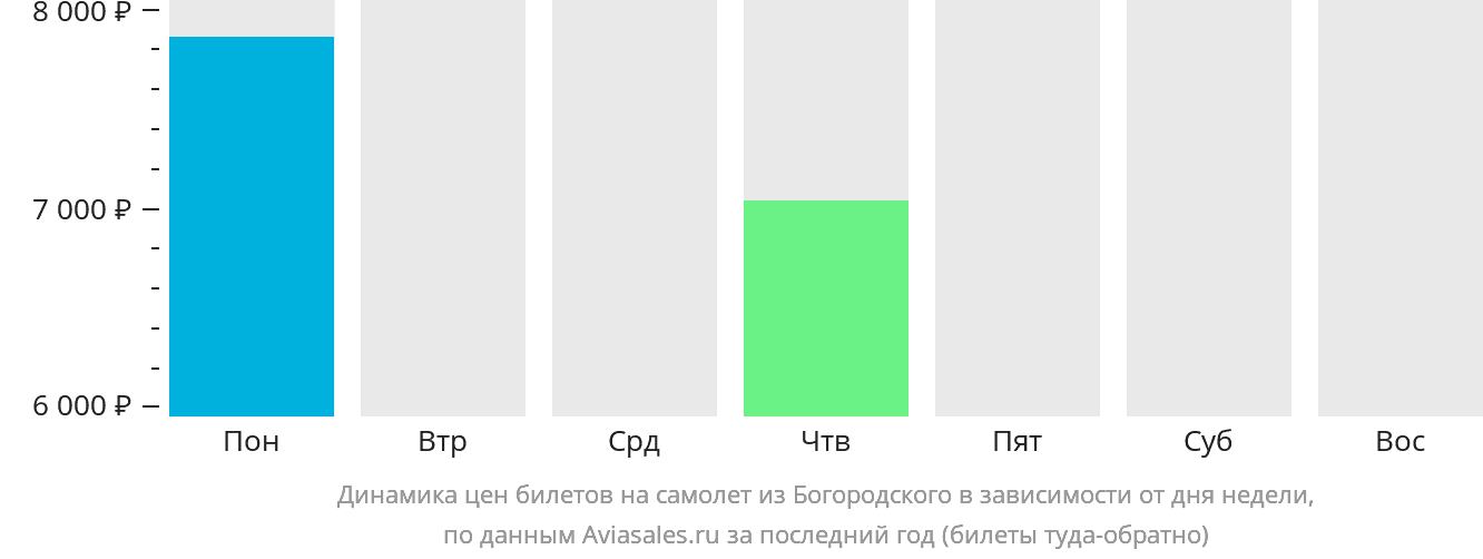 Динамика цен билетов на самолёт из Богородского в зависимости от дня недели