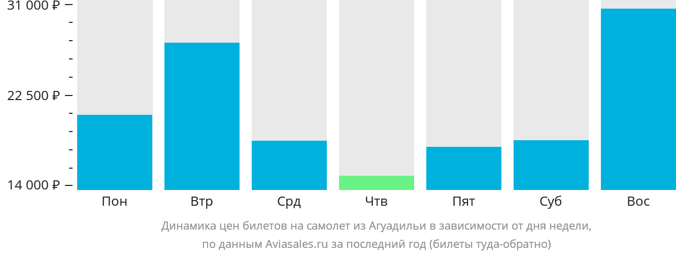 Динамика цен билетов на самолёт из Агуадильи в зависимости от дня недели