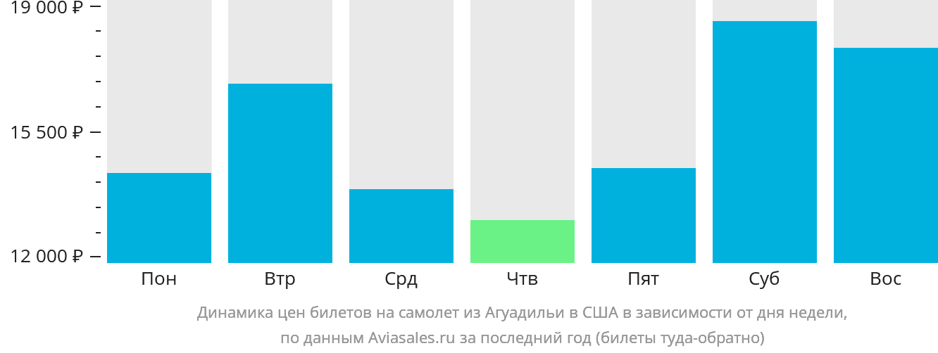 Динамика цен билетов на самолёт из Агуадильи в США в зависимости от дня недели