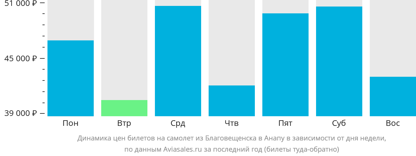 Динамика цен билетов на самолёт из Благовещенска в Анапу в зависимости от дня недели