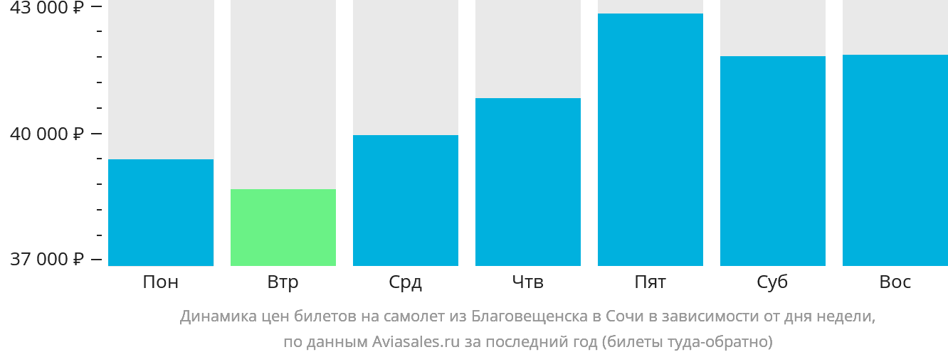 Динамика цен билетов на самолёт из Благовещенска в Сочи в зависимости от дня недели