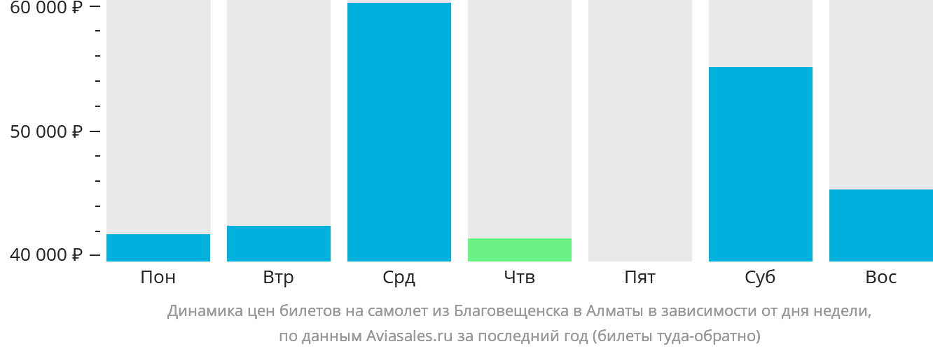 Динамика цен билетов на самолёт из Благовещенска в Алматы в зависимости от дня недели