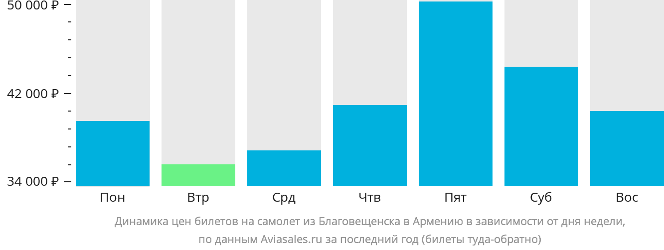 Динамика цен билетов на самолёт из Благовещенска в Армению в зависимости от дня недели