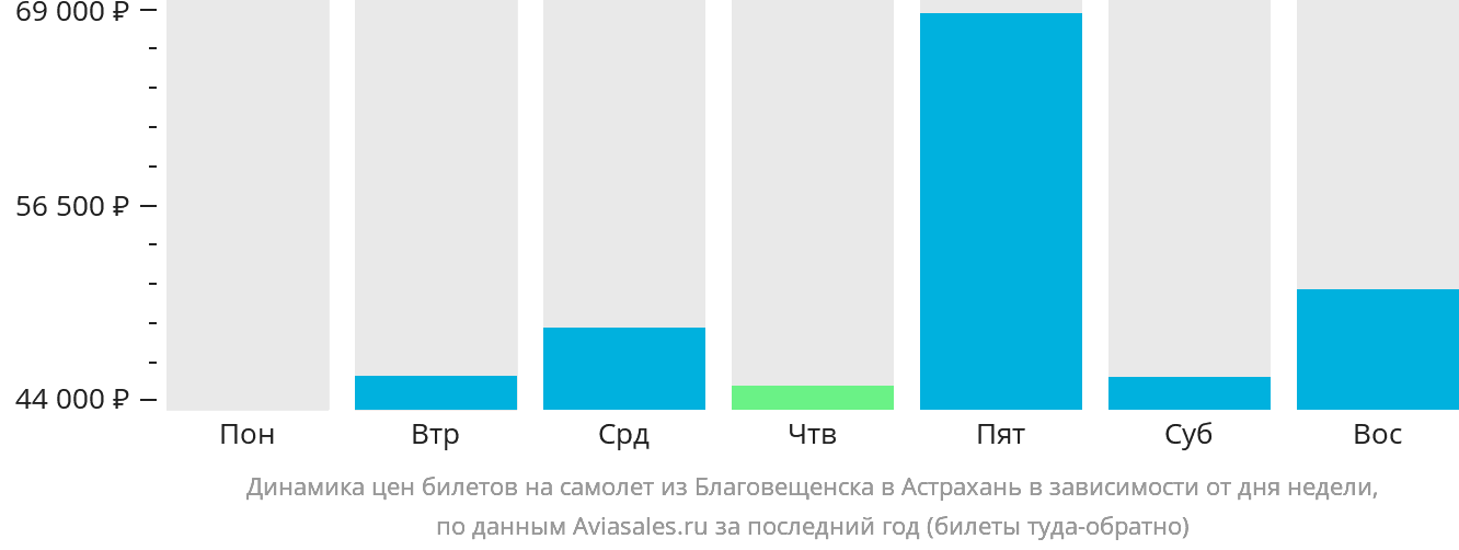 Динамика цен билетов на самолёт из Благовещенска в Астрахань в зависимости от дня недели