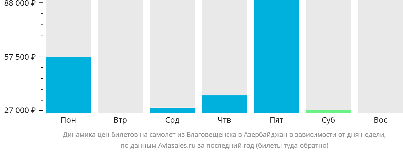 Динамика цен билетов на самолёт из Благовещенска в Азербайджан в зависимости от дня недели