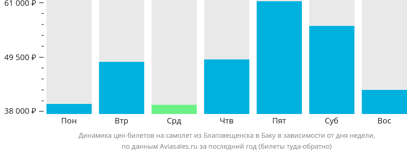 Динамика цен билетов на самолёт из Благовещенска в Баку в зависимости от дня недели