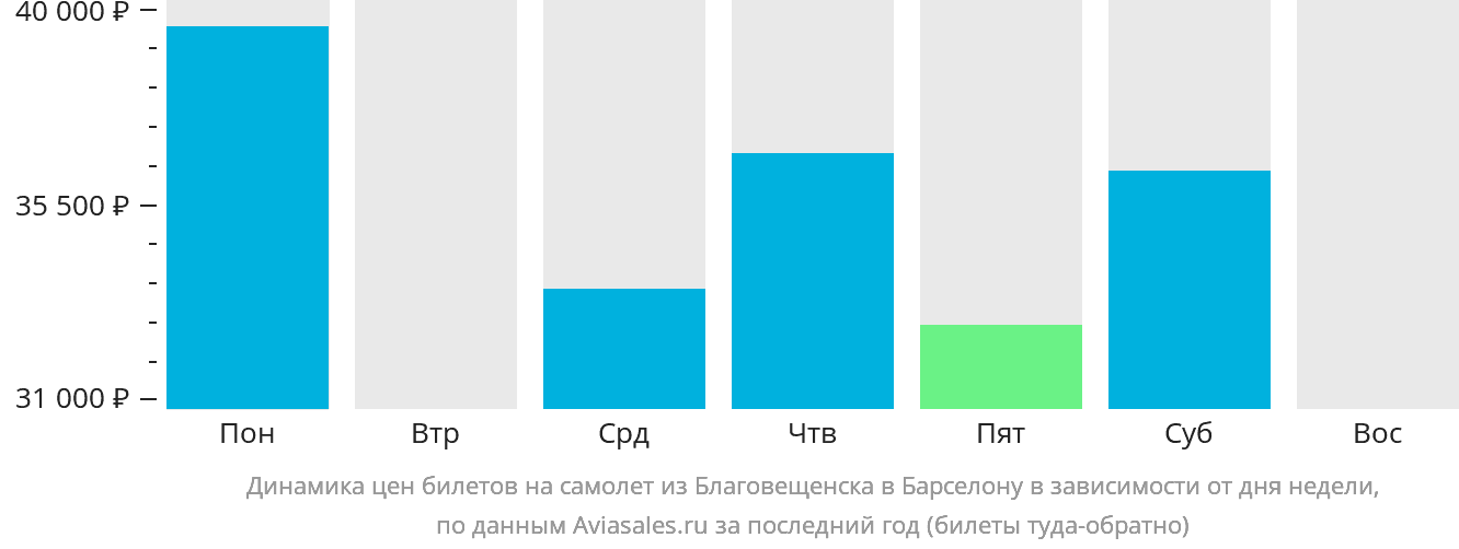 Динамика цен билетов на самолёт из Благовещенска в Барселону в зависимости от дня недели