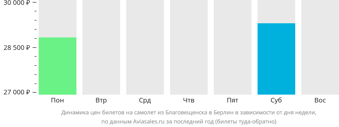 Динамика цен билетов на самолёт из Благовещенска в Берлин в зависимости от дня недели