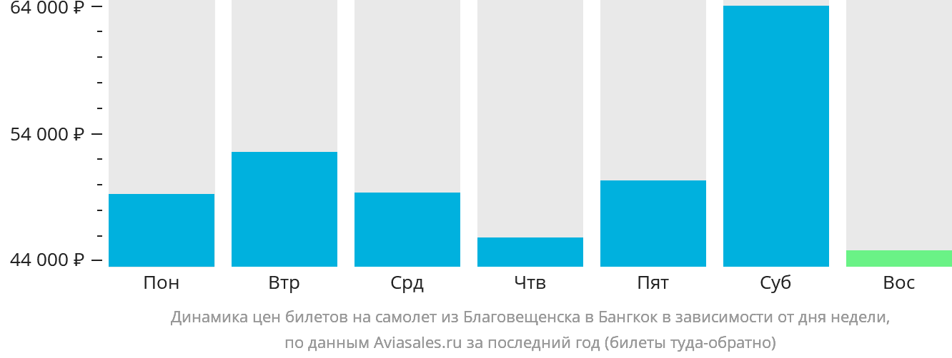 Динамика цен билетов на самолёт из Благовещенска в Бангкок в зависимости от дня недели
