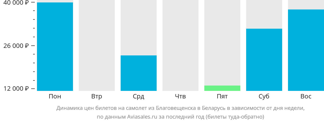 Динамика цен билетов на самолёт из Благовещенска в Беларусь в зависимости от дня недели