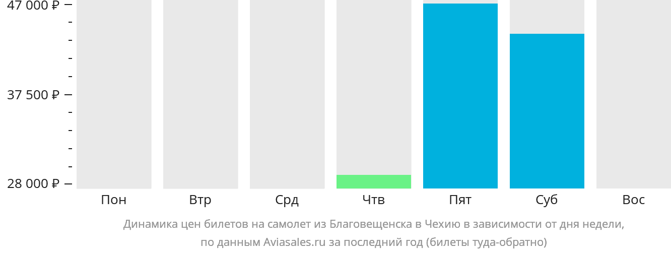 Динамика цен билетов на самолёт из Благовещенска в Чехию в зависимости от дня недели