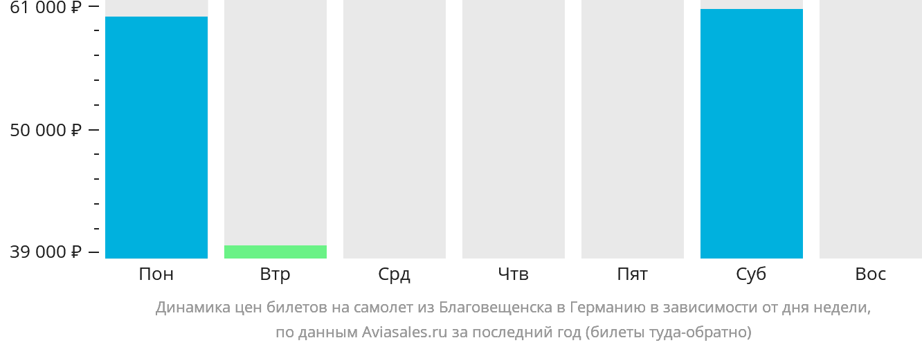 Динамика цен билетов на самолёт из Благовещенска в Германию в зависимости от дня недели