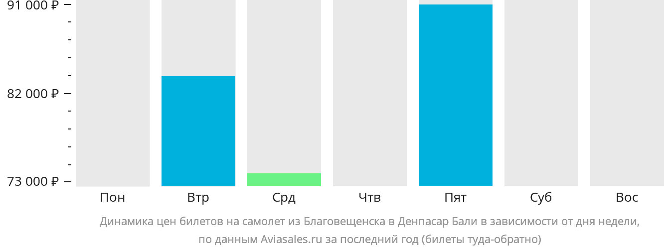 Динамика цен билетов на самолёт из Благовещенска в Денпасар (Бали) в зависимости от дня недели