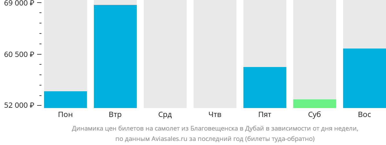 Динамика цен билетов на самолёт из Благовещенска в Дубай в зависимости от дня недели