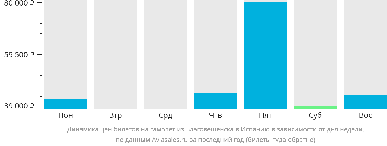 Динамика цен билетов на самолёт из Благовещенска в Испанию в зависимости от дня недели