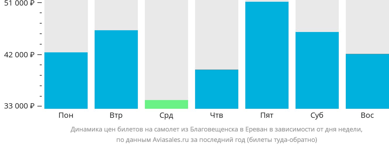 Динамика цен билетов на самолёт из Благовещенска в Ереван в зависимости от дня недели