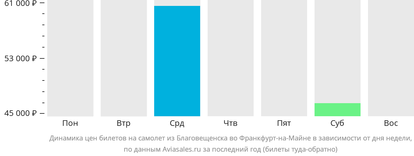 Динамика цен билетов на самолёт из Благовещенска во Франкфурт-на-Майне в зависимости от дня недели