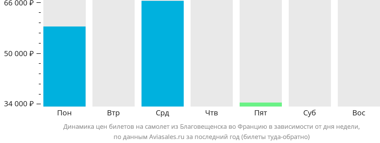 Динамика цен билетов на самолёт из Благовещенска во Францию в зависимости от дня недели