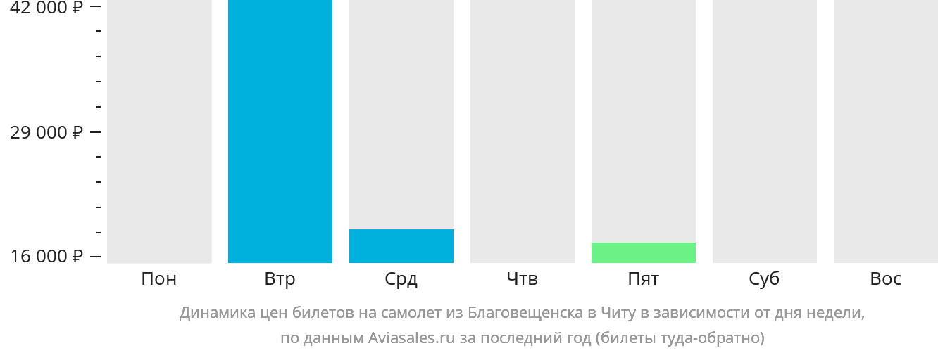 Динамика цен билетов на самолёт из Благовещенска в Читу в зависимости от дня недели