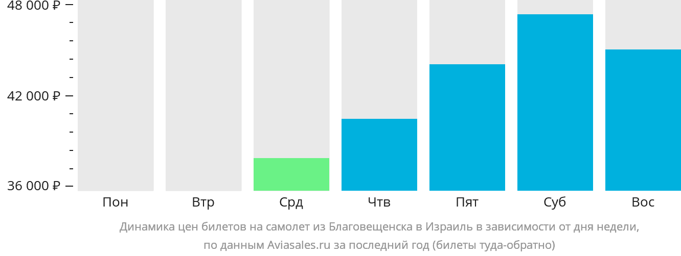 Динамика цен билетов на самолёт из Благовещенска в Израиль в зависимости от дня недели