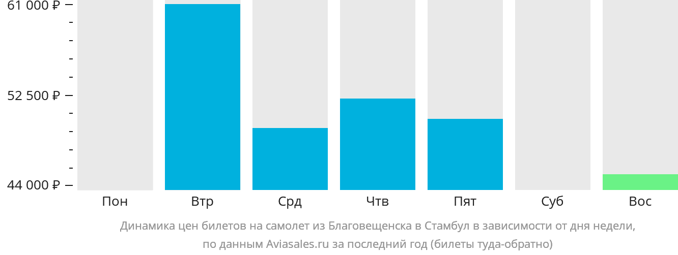 Динамика цен билетов на самолёт из Благовещенска в Стамбул в зависимости от дня недели