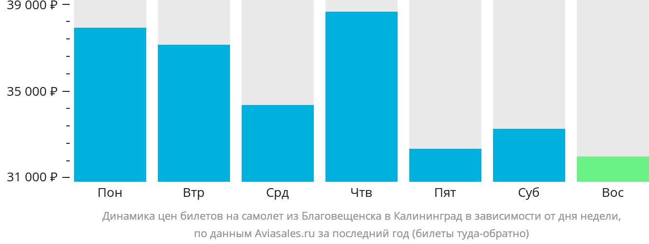 Динамика цен билетов на самолёт из Благовещенска в Калининград в зависимости от дня недели