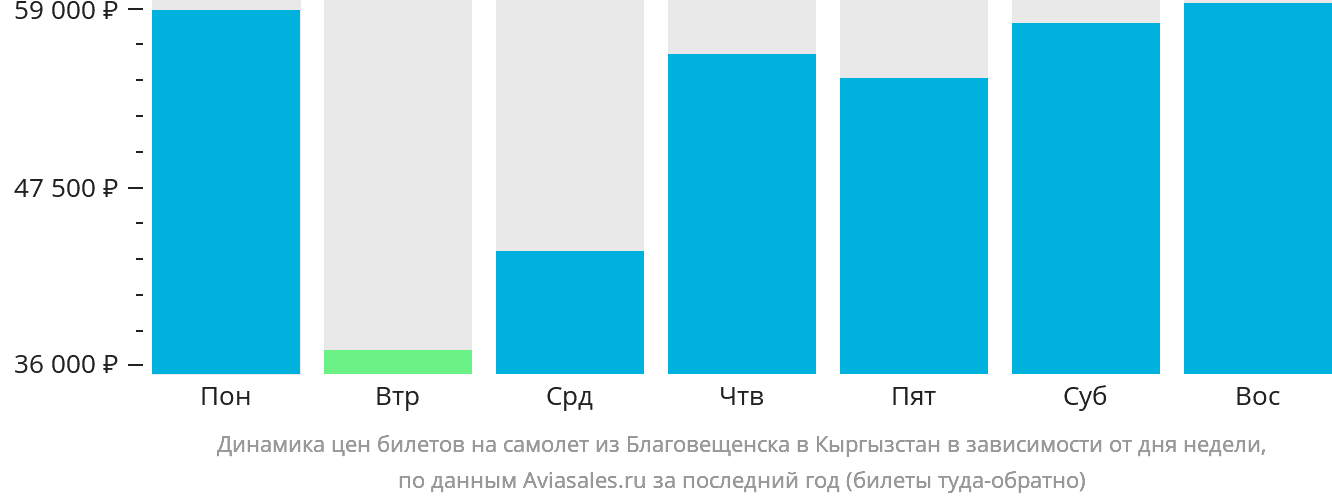 Динамика цен билетов на самолёт из Благовещенска в Кыргызстан в зависимости от дня недели