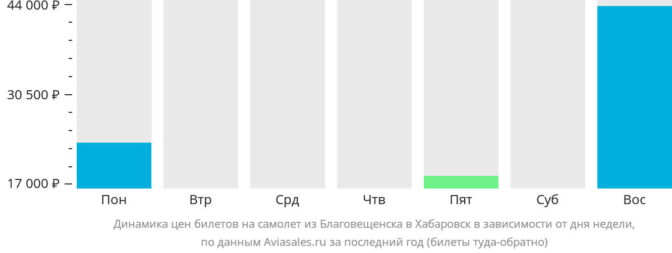 Динамика цен билетов на самолёт из Благовещенска в Хабаровск в зависимости от дня недели