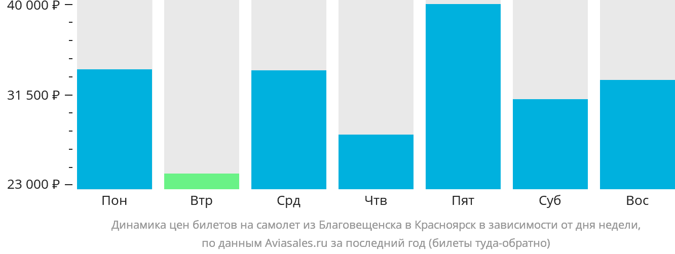 Динамика цен билетов на самолёт из Благовещенска в Красноярск в зависимости от дня недели