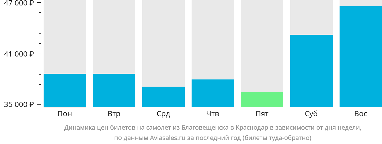 Динамика цен билетов на самолёт из Благовещенска в Краснодар в зависимости от дня недели