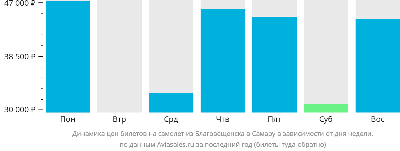 Динамика цен билетов на самолёт из Благовещенска в Самару в зависимости от дня недели