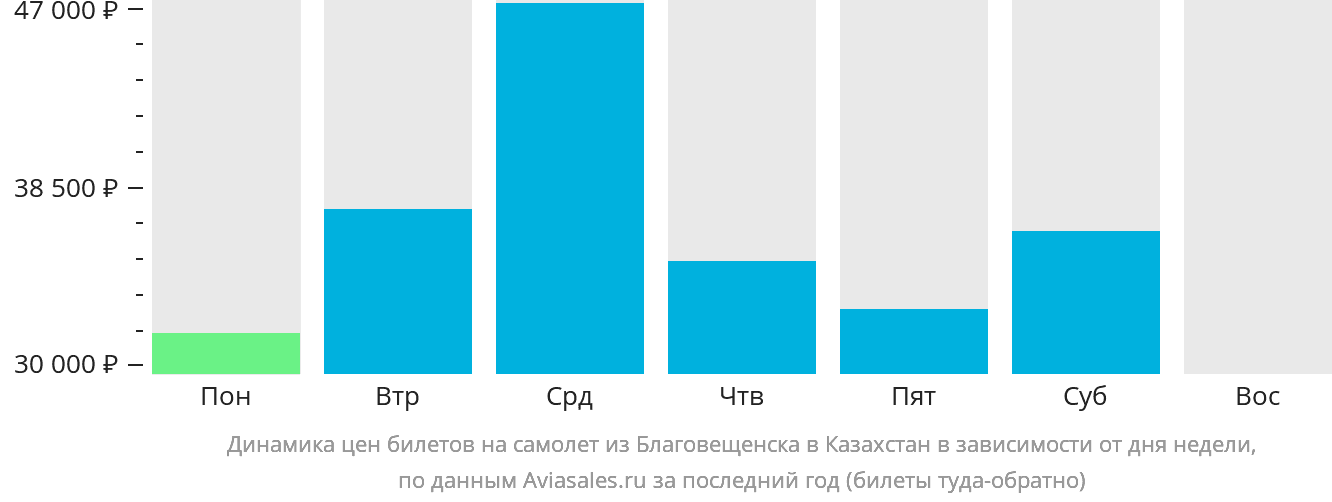 Динамика цен билетов на самолёт из Благовещенска в Казахстан в зависимости от дня недели