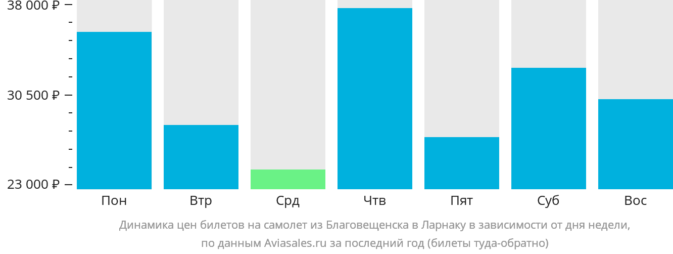 Динамика цен билетов на самолёт из Благовещенска в Ларнаку в зависимости от дня недели