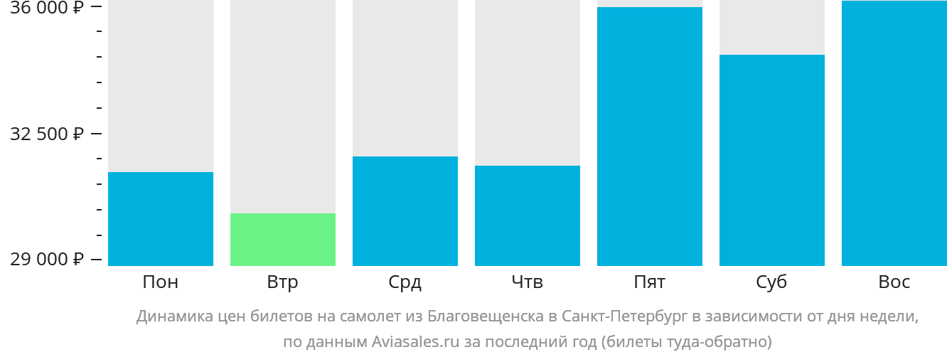 Динамика цен билетов на самолёт из Благовещенска в Санкт-Петербург в зависимости от дня недели