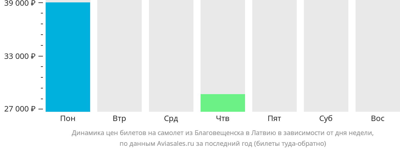 Динамика цен билетов на самолёт из Благовещенска в Латвию в зависимости от дня недели