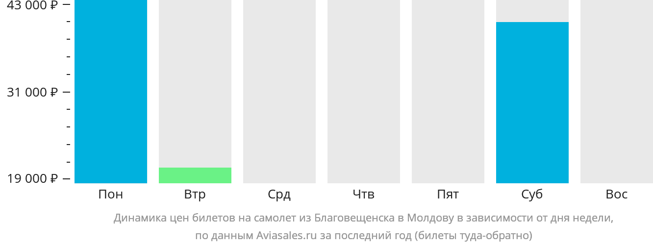 Динамика цен билетов на самолёт из Благовещенска в Молдову в зависимости от дня недели