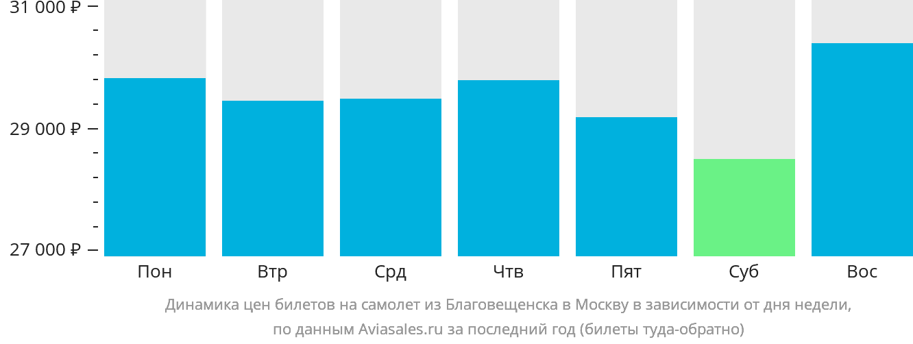 Динамика цен билетов на самолёт из Благовещенска в Москву в зависимости от дня недели