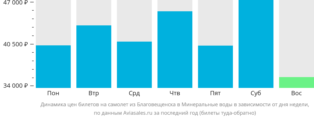 Динамика цен билетов на самолёт из Благовещенска в Минеральные Воды в зависимости от дня недели