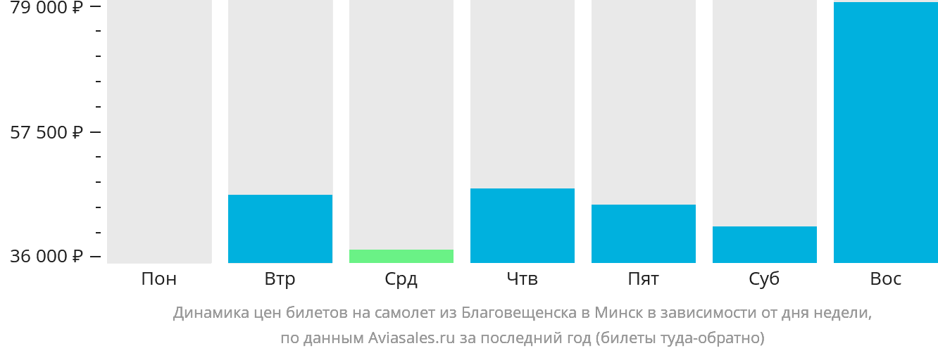 Динамика цен билетов на самолёт из Благовещенска в Минск в зависимости от дня недели