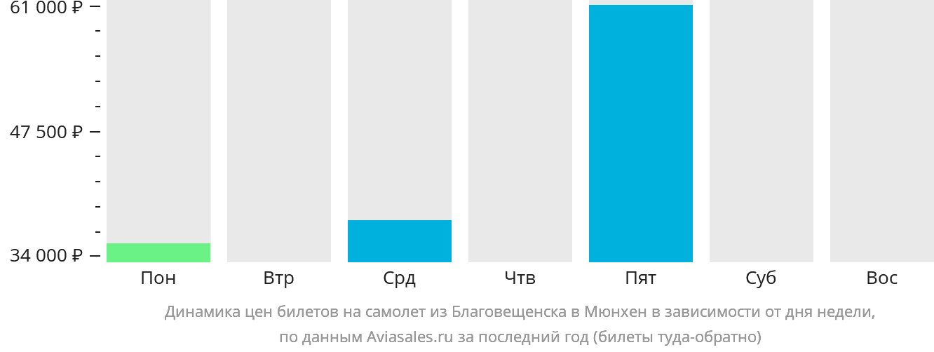 Динамика цен билетов на самолёт из Благовещенска в Мюнхен в зависимости от дня недели