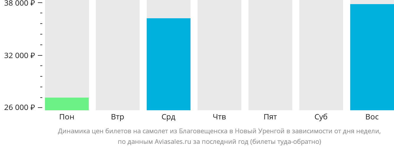 Динамика цен билетов на самолёт из Благовещенска в Новый Уренгой в зависимости от дня недели