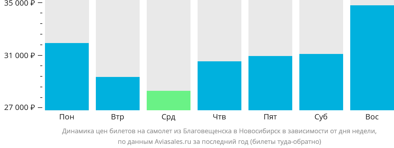 Динамика цен билетов на самолёт из Благовещенска в Новосибирск в зависимости от дня недели