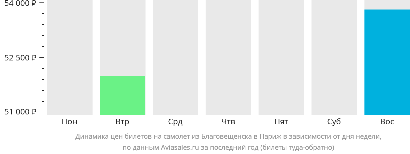 Динамика цен билетов на самолёт из Благовещенска в Париж в зависимости от дня недели