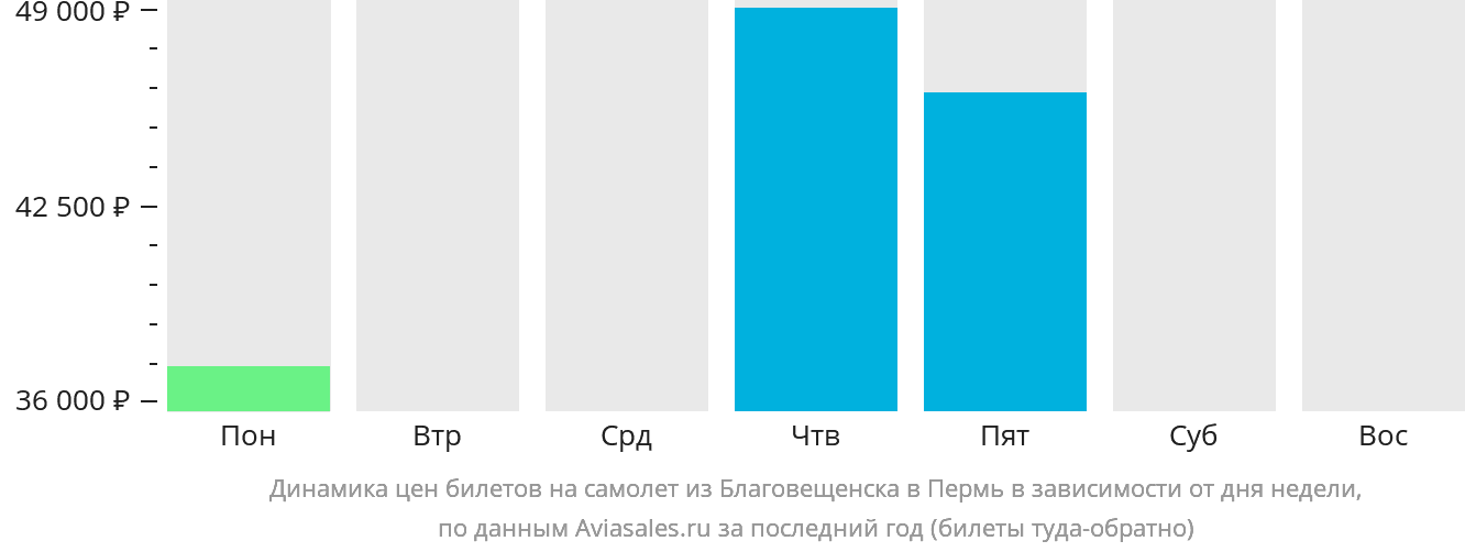 Динамика цен билетов на самолёт из Благовещенска в Пермь в зависимости от дня недели