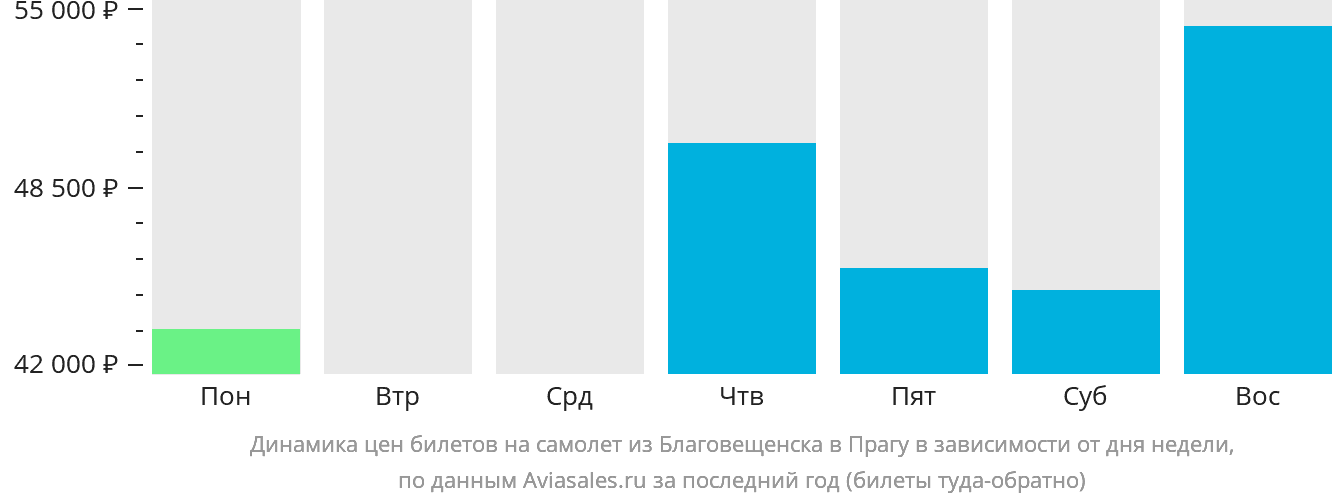 Динамика цен билетов на самолёт из Благовещенска в Прагу в зависимости от дня недели