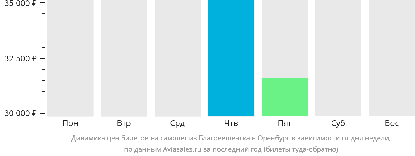 Динамика цен билетов на самолёт из Благовещенска в Оренбург в зависимости от дня недели