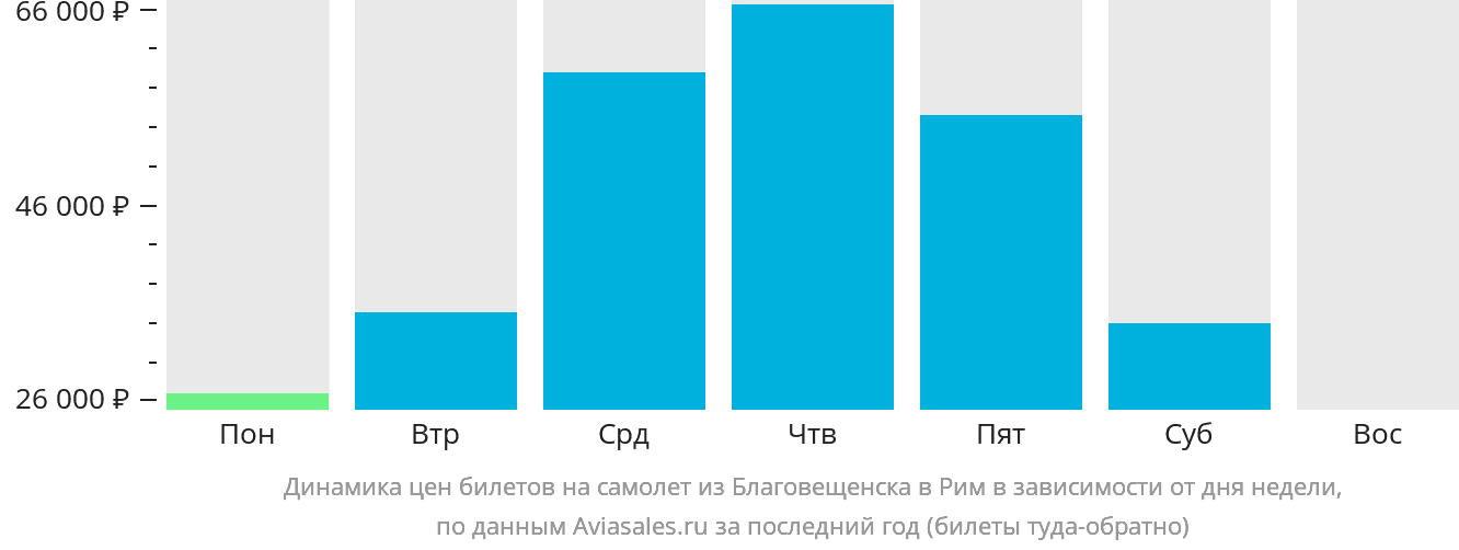 Динамика цен билетов на самолёт из Благовещенска в Рим в зависимости от дня недели