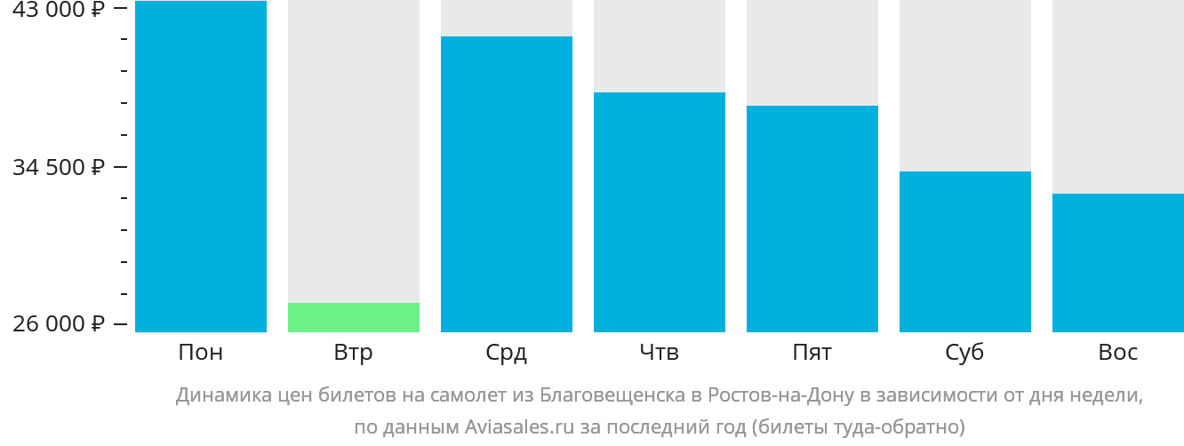 Динамика цен билетов на самолёт из Благовещенска в Ростов-на-Дону в зависимости от дня недели