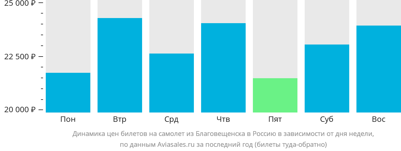 Динамика цен билетов на самолёт из Благовещенска в Россию в зависимости от дня недели