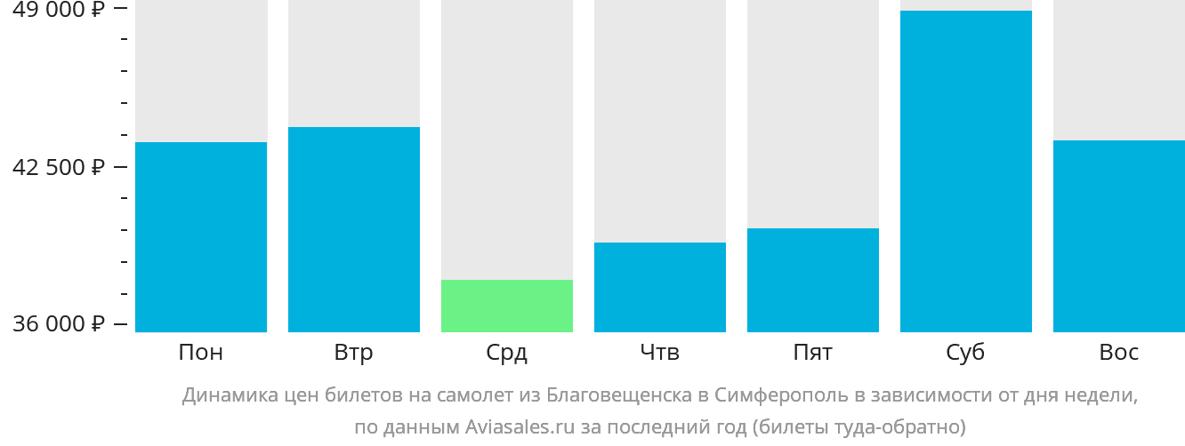 Динамика цен билетов на самолёт из Благовещенска в Симферополь в зависимости от дня недели
